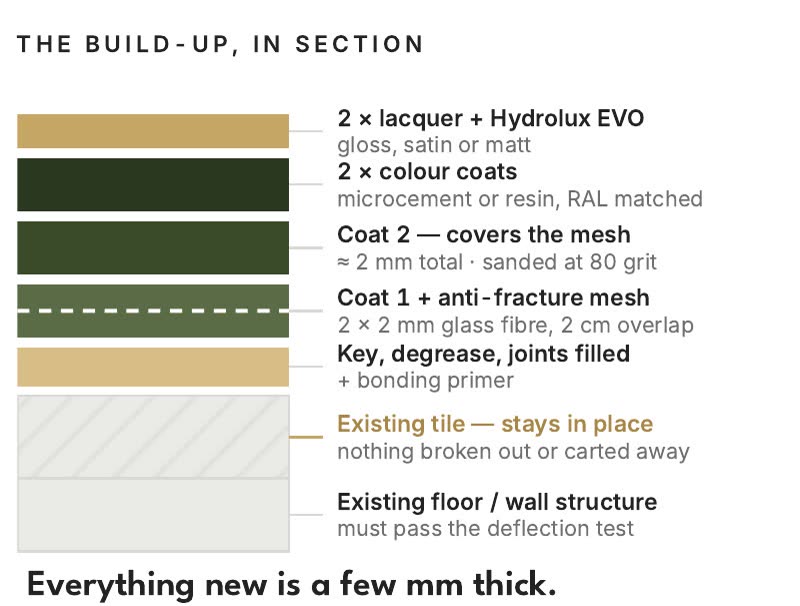 Section diagram of the resin build-up over existing tile: key and primer, two base coats with mesh, two colour coats and two sealer coats
